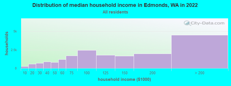 Distribution of median household income in Edmonds, WA in 2021