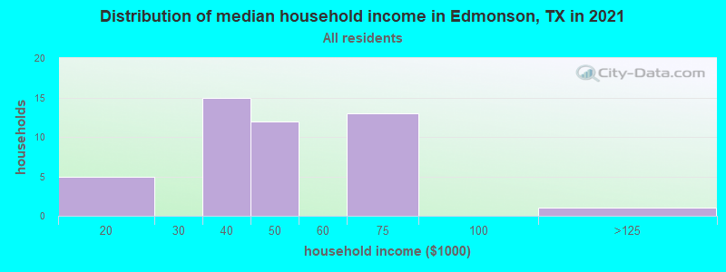 Distribution of median household income in Edmonson, TX in 2022