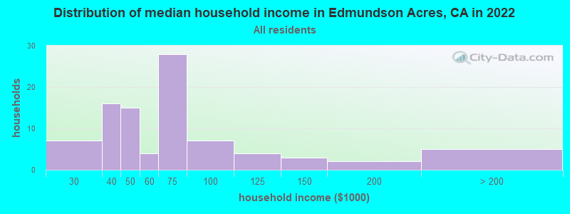 Distribution of median household income in Edmundson Acres, CA in 2022