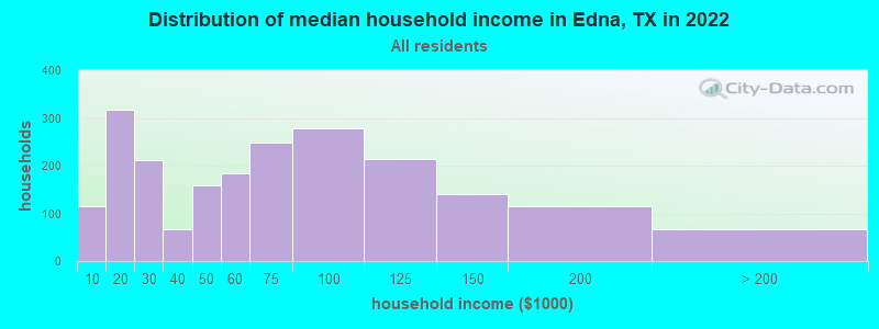 Distribution of median household income in Edna, TX in 2021