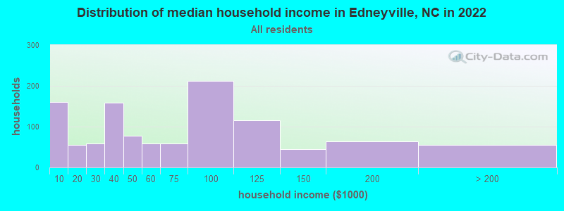 Distribution of median household income in Edneyville, NC in 2022