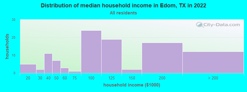 Distribution of median household income in Edom, TX in 2022
