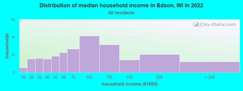 Distribution of median household income in Edson, WI in 2022