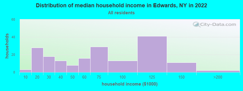 Distribution of median household income in Edwards, NY in 2022