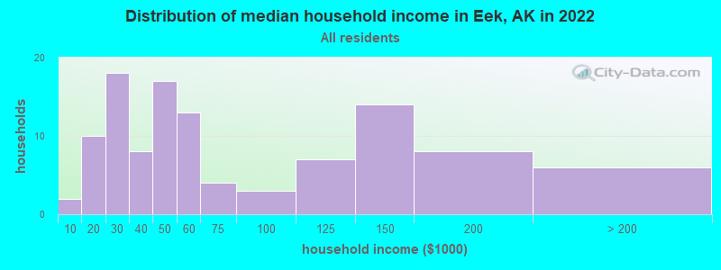 Distribution of median household income in Eek, AK in 2019
