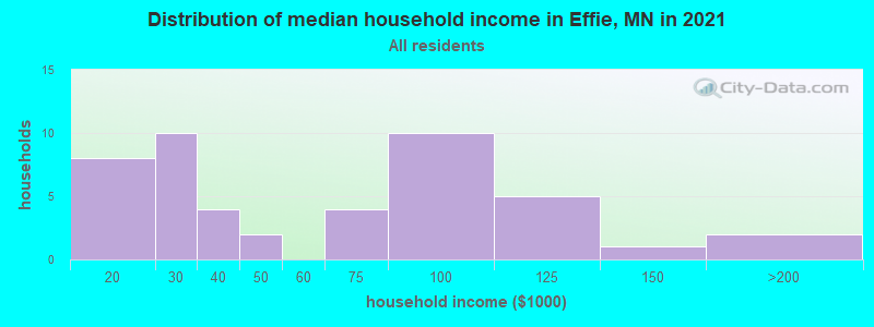 Distribution of median household income in Effie, MN in 2019