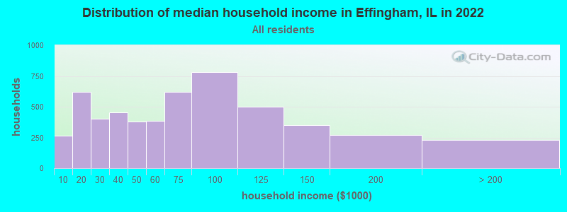 Distribution of median household income in Effingham, IL in 2022