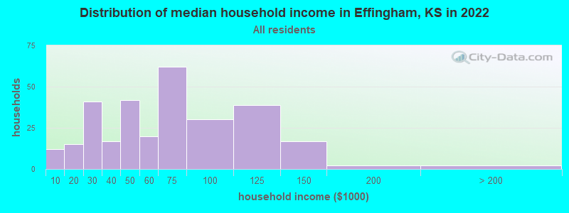 Distribution of median household income in Effingham, KS in 2022