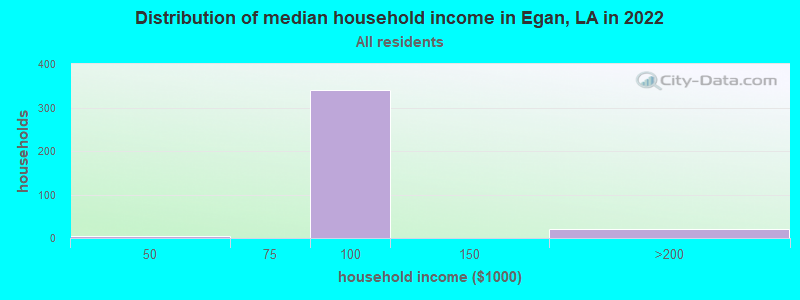 Distribution of median household income in Egan, LA in 2019