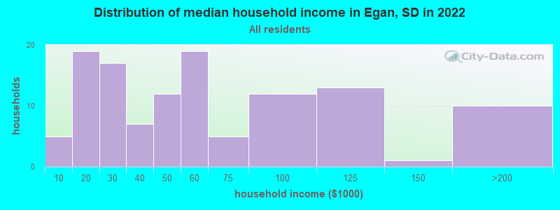 Distribution of median household income in Egan, SD in 2022
