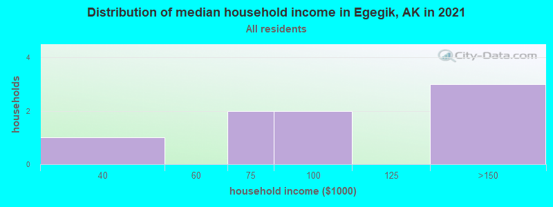 Distribution of median household income in Egegik, AK in 2022
