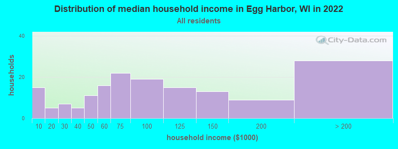 Distribution of median household income in Egg Harbor, WI in 2022