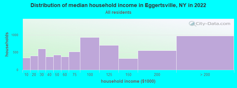 Distribution of median household income in Eggertsville, NY in 2022