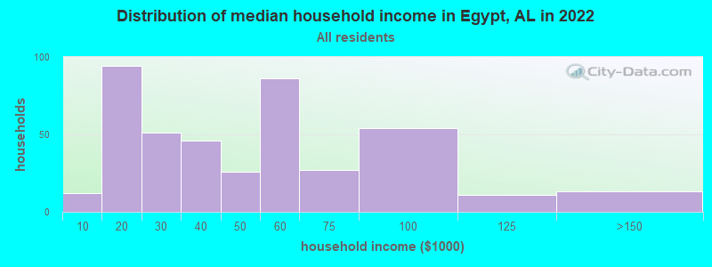 Distribution of median household income in Egypt, AL in 2022