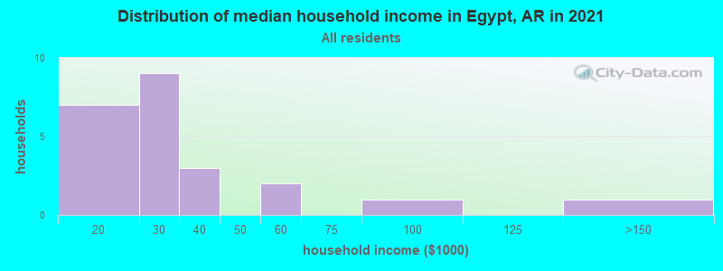 Distribution of median household income in Egypt, AR in 2022