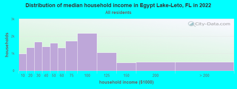 Distribution of median household income in Egypt Lake-Leto, FL in 2022