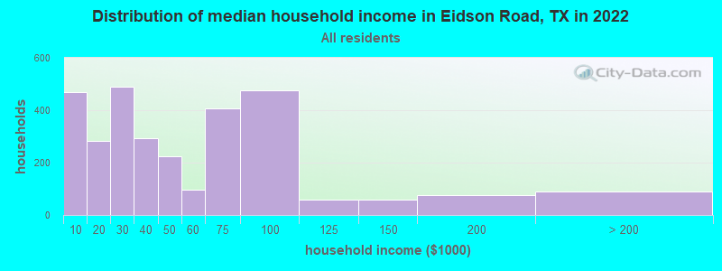 Distribution of median household income in Eidson Road, TX in 2022