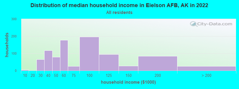 Distribution of median household income in Eielson AFB, AK in 2022