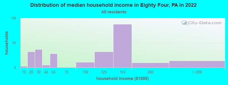 Distribution of median household income in Eighty Four, PA in 2022