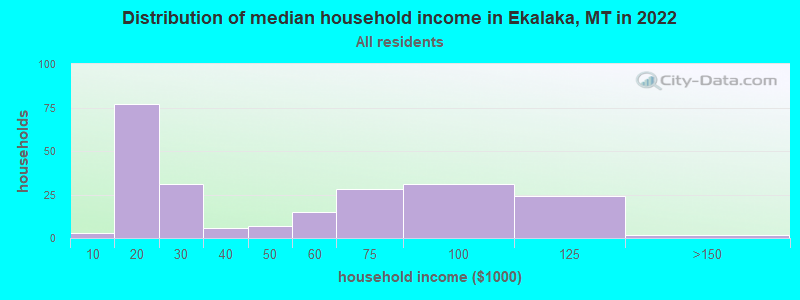 Distribution of median household income in Ekalaka, MT in 2019