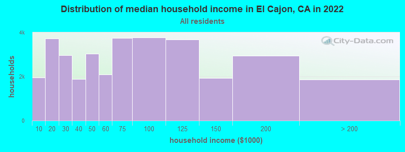 Distribution of median household income in El Cajon, CA in 2019