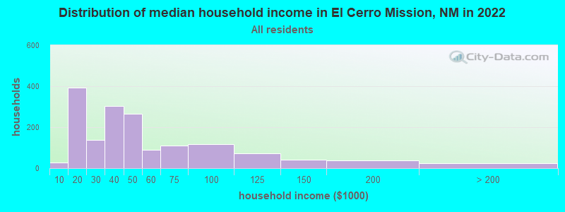 Distribution of median household income in El Cerro Mission, NM in 2022