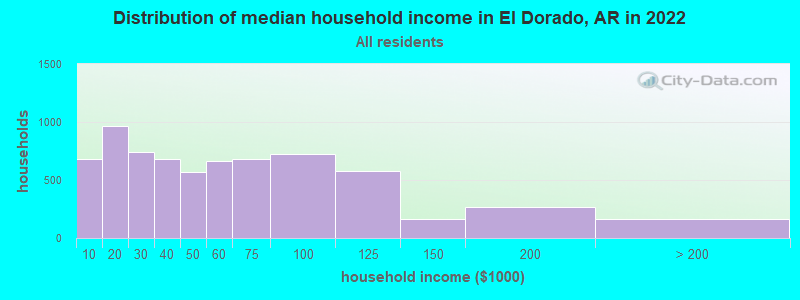 Distribution of median household income in El Dorado, AR in 2019