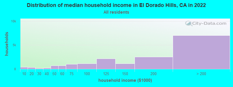 Distribution of median household income in El Dorado Hills, CA in 2019