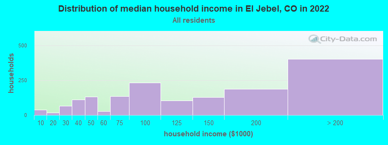 Distribution of median household income in El Jebel, CO in 2019