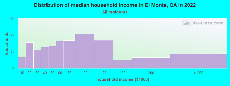 Distribution of median household income in El Monte, CA in 2021