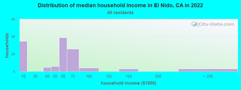 Distribution of median household income in El Nido, CA in 2019