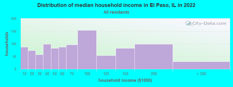 Distribution of median household income in El Paso, IL in 2022