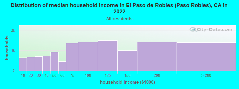 Distribution of median household income in El Paso de Robles (Paso Robles), CA in 2021