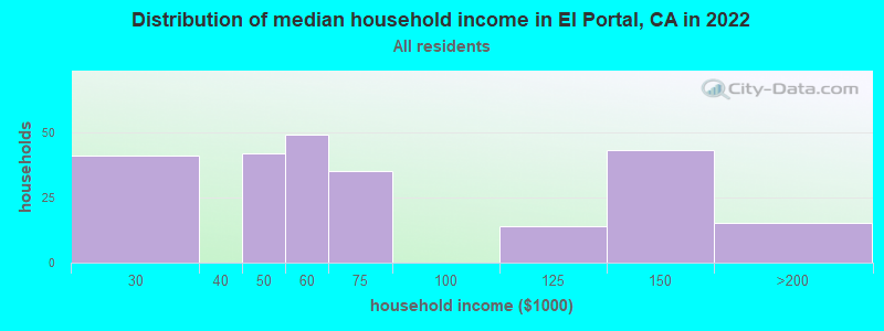 Distribution of median household income in El Portal, CA in 2019