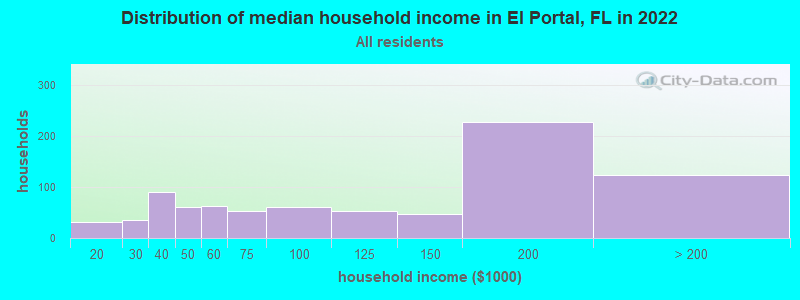 Distribution of median household income in El Portal, FL in 2021