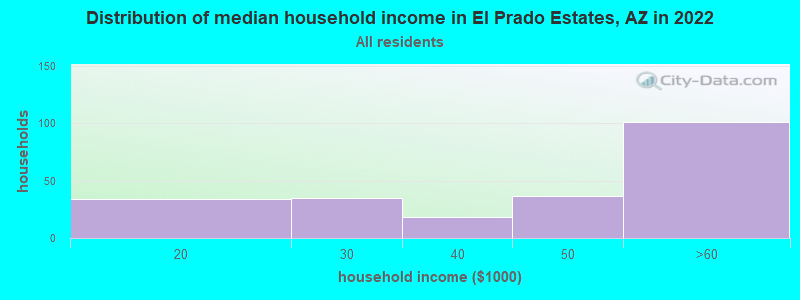 Distribution of median household income in El Prado Estates, AZ in 2022
