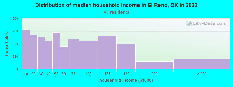 Distribution of median household income in El Reno, OK in 2019