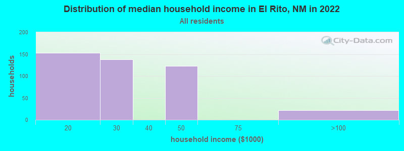 Distribution of median household income in El Rito, NM in 2019