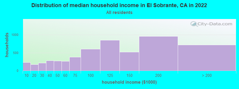 Distribution of median household income in El Sobrante, CA in 2019