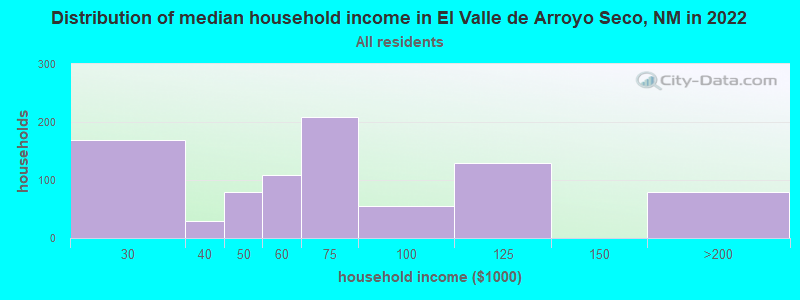 Distribution of median household income in El Valle de Arroyo Seco, NM in 2022