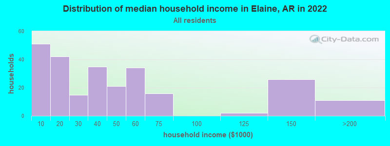 Distribution of median household income in Elaine, AR in 2022