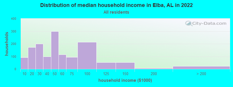 Distribution of median household income in Elba, AL in 2019