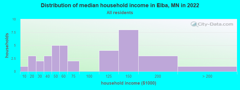 Distribution of median household income in Elba, MN in 2022