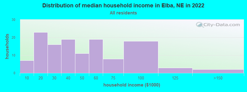 Distribution of median household income in Elba, NE in 2022