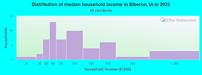 Distribution of median household income in Elberon, IA in 2022