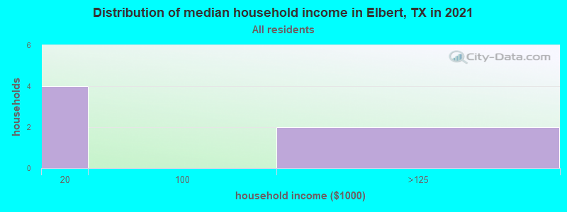 Distribution of median household income in Elbert, TX in 2022