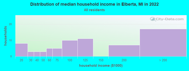Distribution of median household income in Elberta, MI in 2021