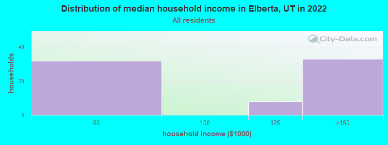 Distribution of median household income in Elberta, UT in 2019