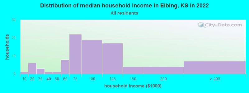 Distribution of median household income in Elbing, KS in 2022