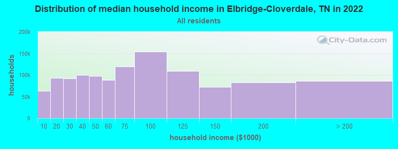 Distribution of median household income in Elbridge-Cloverdale, TN in 2022